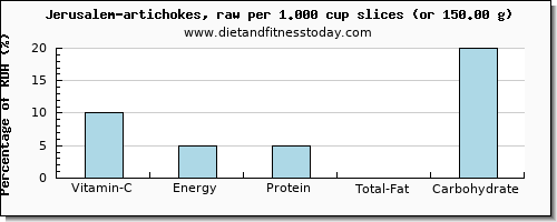 vitamin c and nutritional content in artichokes